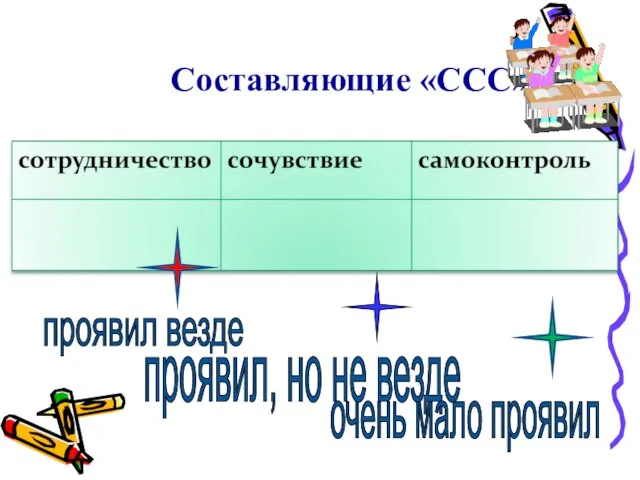 Составляющие «ССС»: проявил везде проявил, но не везде очень мало проявил