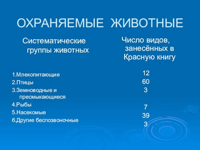 ОХРАНЯЕМЫЕ ЖИВОТНЫЕ Систематические группы животных 1.Млекопитающие 2.Птицы 3.Земноводные и пресмыкающиеся 4.Рыбы 5.Насекомые