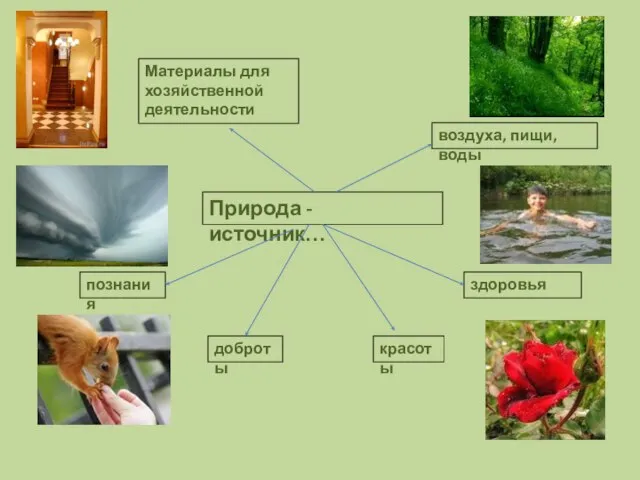 Природа - источник… воздуха, пищи, воды здоровья красоты доброты познания Материалы для хозяйственной деятельности