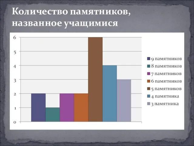 Количество памятников, названное учащимися