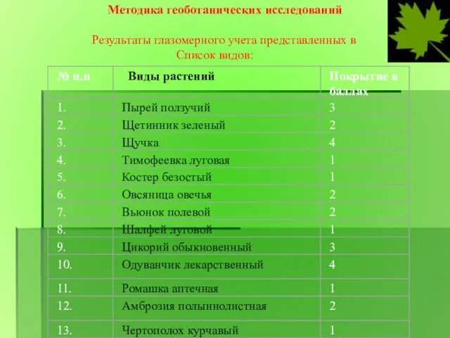 Методика геоботанических исследований Результаты глазомерного учета представленных в Список видов: