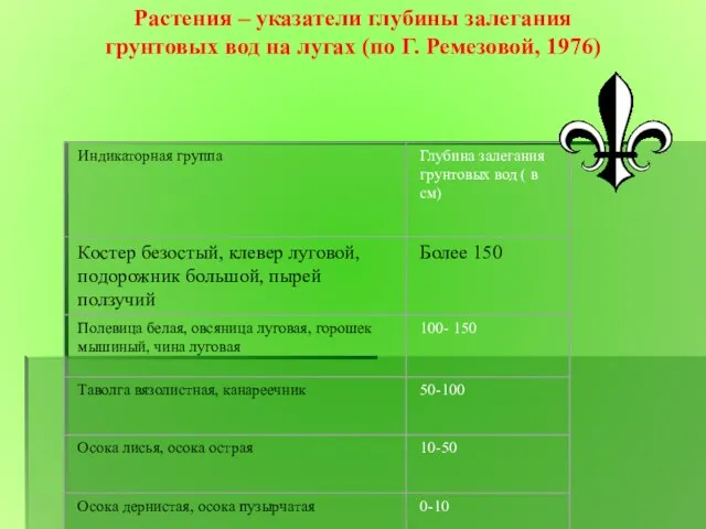 Растения – указатели глубины залегания грунтовых вод на лугах (по Г. Ремезовой, 1976)