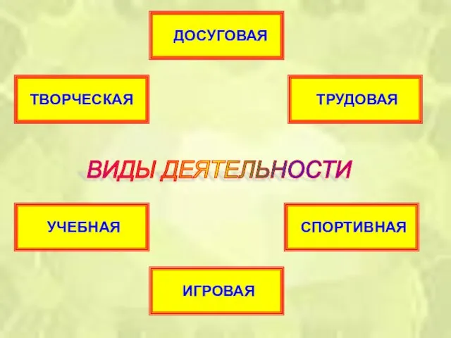 ВИДЫ ДЕЯТЕЛЬНОСТИ ТВОРЧЕСКАЯ ТРУДОВАЯ УЧЕБНАЯ СПОРТИВНАЯ ДОСУГОВАЯ ИГРОВАЯ