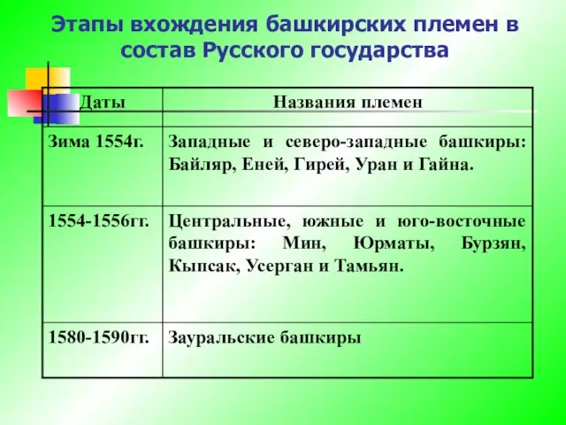 Этапы вхождения башкирских племен в состав Русского государства