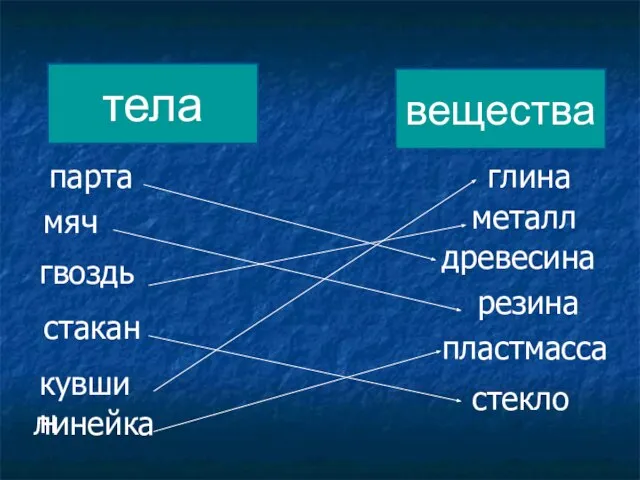 тела вещества парта мяч гвоздь стакан кувшин линейка глина металл древесина резина пластмасса стекло