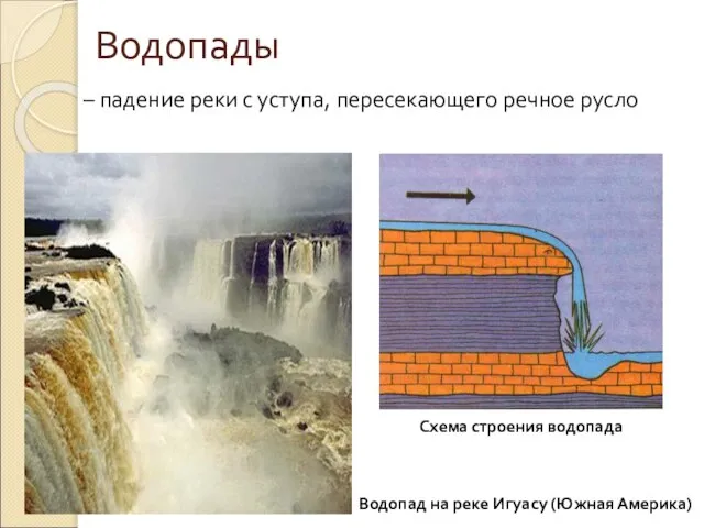 Водопады – падение реки с уступа, пересекающего речное русло Водопад на реке