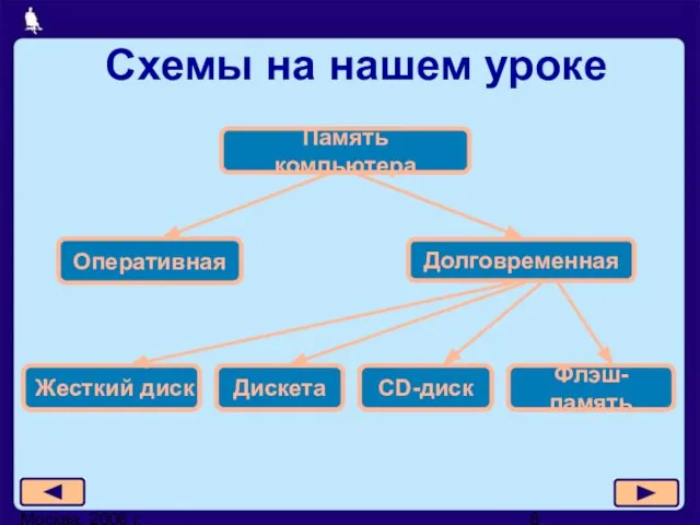 Москва, 2006 г. Схемы на нашем уроке