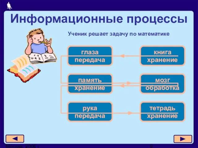 Москва, 2006 г. Информационные процессы Ученик решает задачу по математике