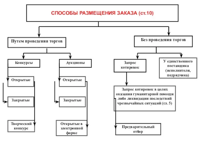 СПОСОБЫ РАЗМЕЩЕНИЯ ЗАКАЗА (ст.10) Путем проведения торгов Без проведения торгов У единственного