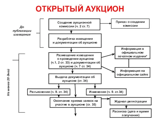 ОТКРЫТЫЙ АУКЦИОН Создание аукционной комиссии (ч. 2 ст. 7) Разработка извещения и