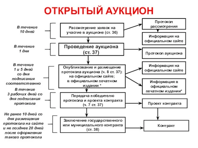 ОТКРЫТЫЙ АУКЦИОН Рассмотрение заявок на участие в аукционе (ст. 36) Проведение аукциона