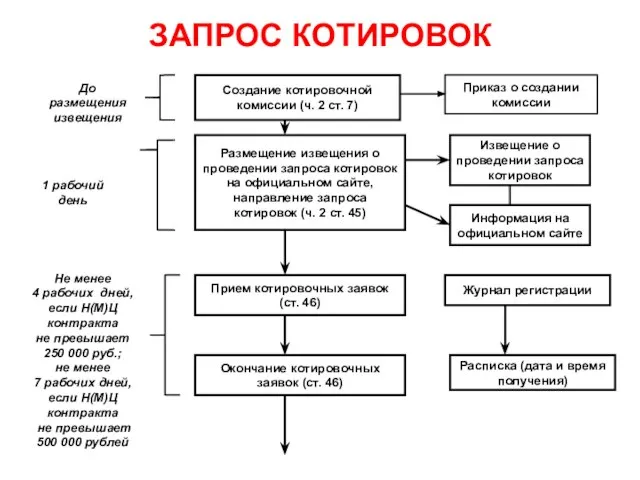 ЗАПРОС КОТИРОВОК Создание котировочной комиссии (ч. 2 ст. 7) Размещение извещения о