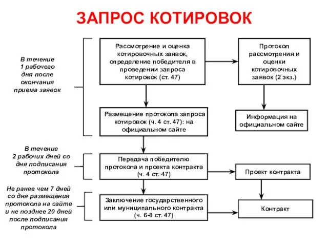 ЗАПРОС КОТИРОВОК Рассмотрение и оценка котировочных заявок, определение победителя в проведении запроса