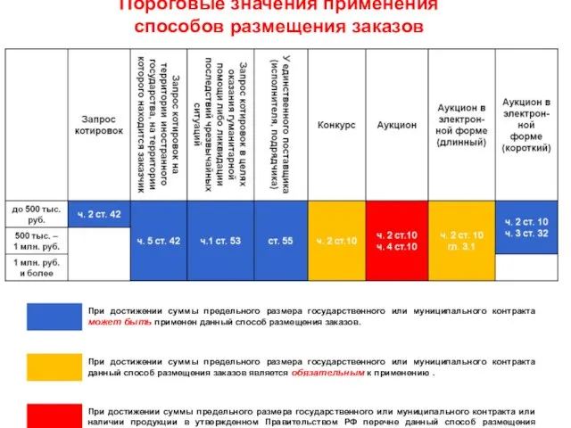 Пороговые значения применения способов размещения заказов