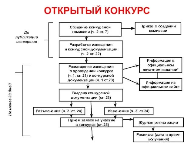 ОТКРЫТЫЙ КОНКУРС Создание конкурсной комиссии (ч. 2 ст. 7) Разработка извещения и