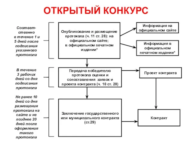 ОТКРЫТЫЙ КОНКУРС Опубликование и размещение протокола (ч. 11 ст. 28): на официальном