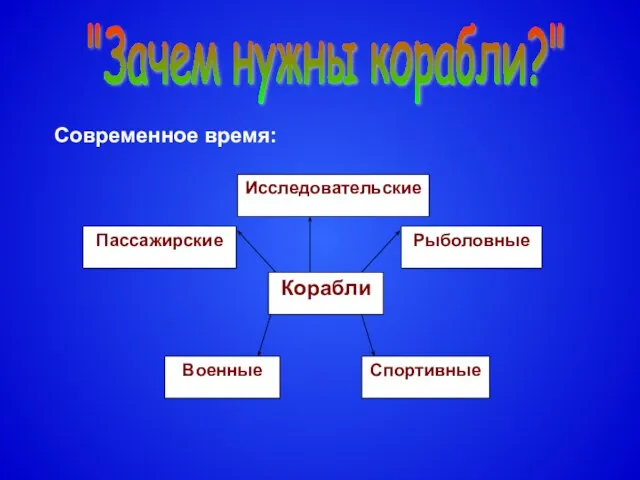 Рыболовные Корабли Военные Спортивные Исследовательские Пассажирские "Зачем нужны корабли?" Современное время: