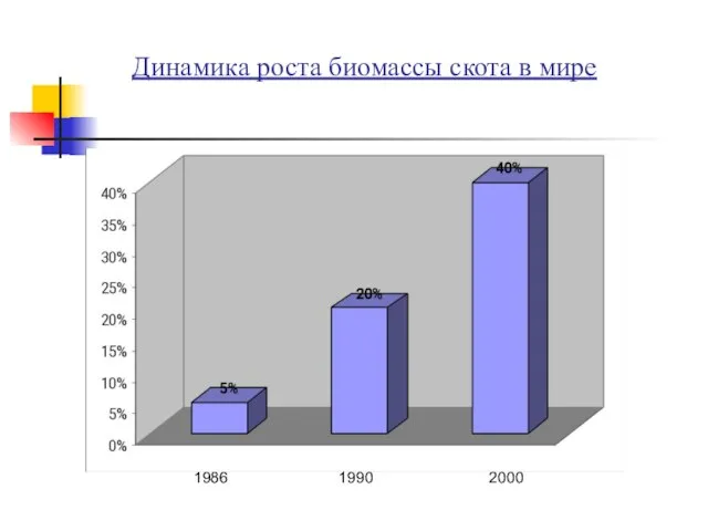 Динамика роста биомассы скота в мире 1986 1990 2000