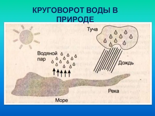 КРУГОВОРОТ ВОДЫ В ПРИРОДЕ