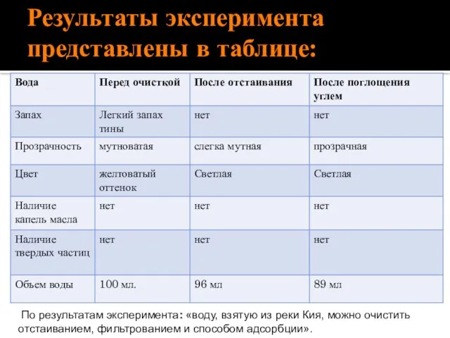 Результаты эксперимента представлены в таблице: По результатам эксперимента: «воду, взятую из реки