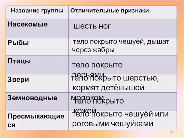 шесть ног тело покрыто чешуёй, дышат через жабры тело покрыто перьями тело