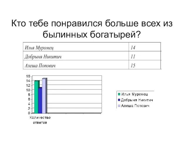 Кто тебе понравился больше всех из былинных богатырей?