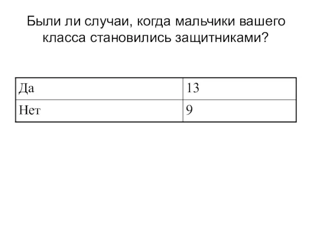 Были ли случаи, когда мальчики вашего класса становились защитниками?