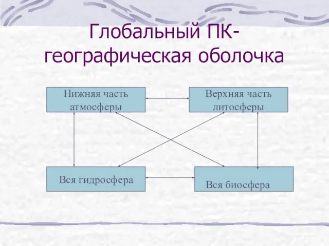 Глобальный ПК-географическая оболочка Вся гидросфера Верхняя часть литосферы Нижняя часть атмосферы Вся биосфера