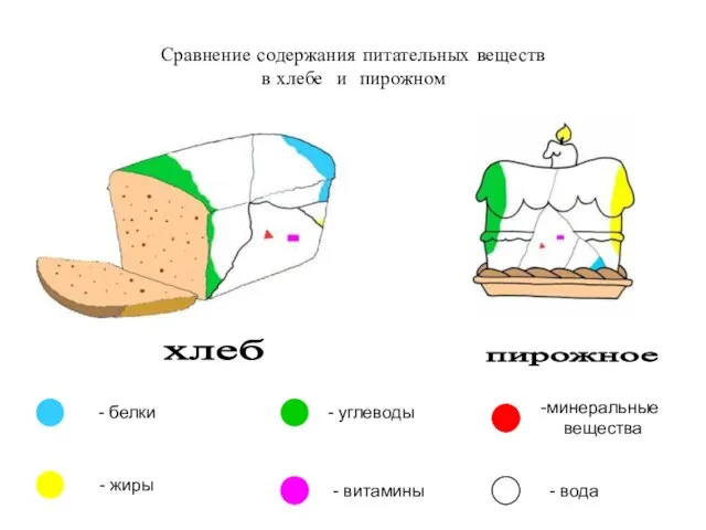 Сравнение содержания питательных веществ в хлебе и пирожном хлеб пирожное - белки