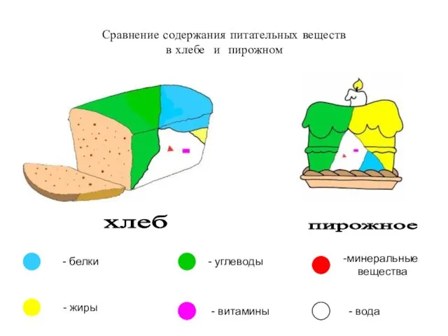 Сравнение содержания питательных веществ в хлебе и пирожном хлеб пирожное - белки