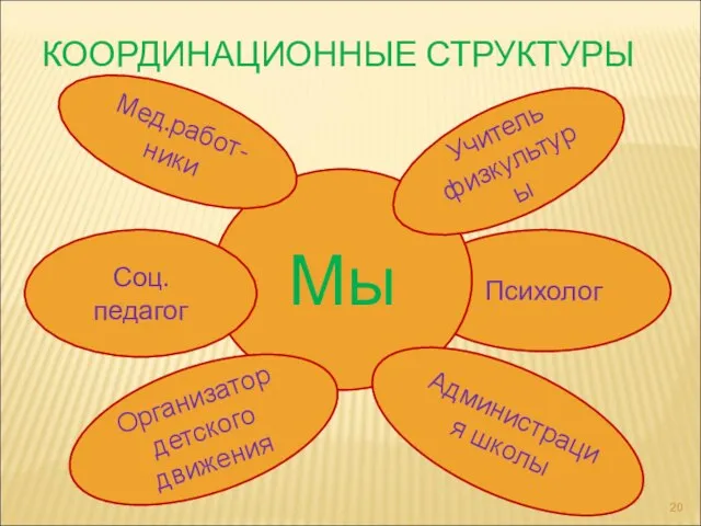 Психолог Мы Соц.педагог Администрация школы Организатор детского движения Учитель физкультуры Мед.работ-ники КООРДИНАЦИОННЫЕ СТРУКТУРЫ