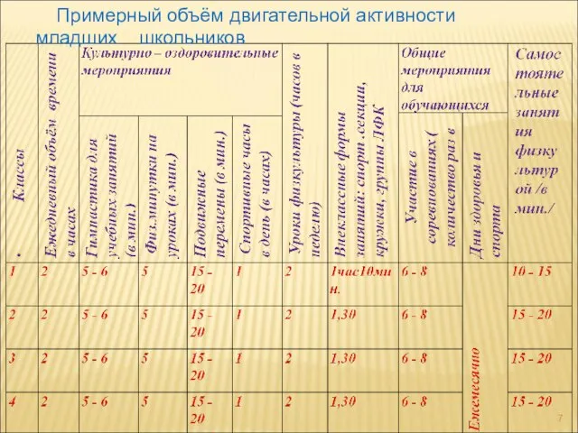 Примерный объём двигательной активности младших школьников