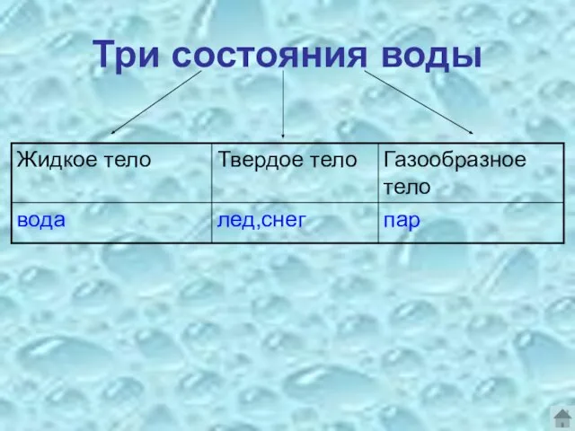 Три состояния воды