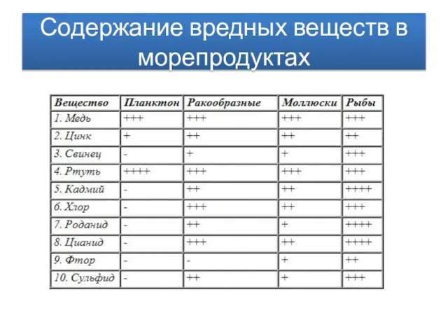 Содержание вредных веществ в морепродуктах