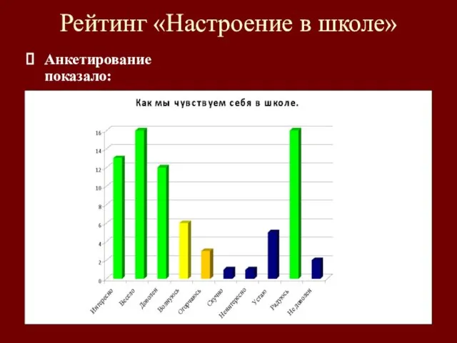 Рейтинг «Настроение в школе» Анкетирование показало: