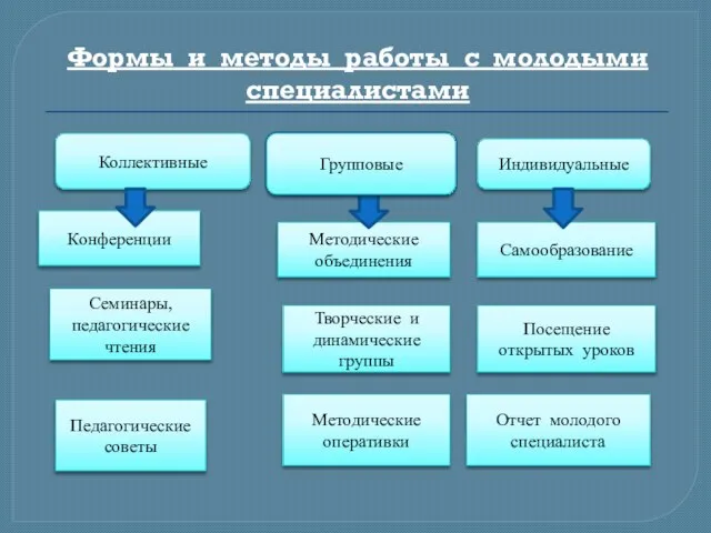 Формы и методы работы с молодыми специалистами Конференции Методические объединения Посещение открытых