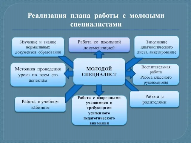 Реализация плана работы с молодыми специалистами МОЛОДОЙ СПЕЦИАЛИСТ Изучение и знание нормативных