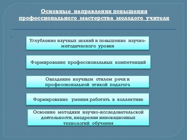 Основные направления повышения профессионального мастерства молодого учителя Углубление научных знаний и повышение