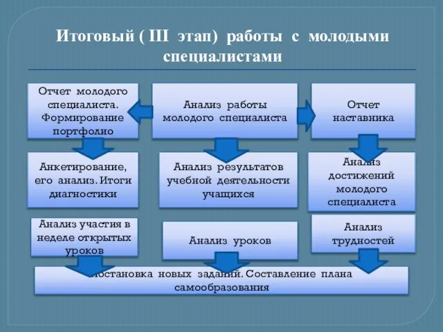 Итоговый ( III этап) работы с молодыми специалистами Отчет молодого специалиста. Формирование