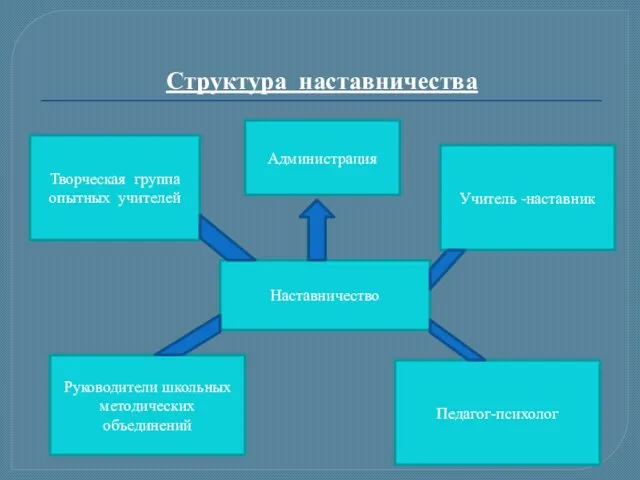 Структура наставничества Наставничество Творческая группа опытных учителей Учитель -наставник Руководители школьных методических объединений Педагог-психолог Администрация