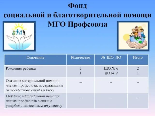 Фонд социальной и благотворительной помощи МГО Профсоюза