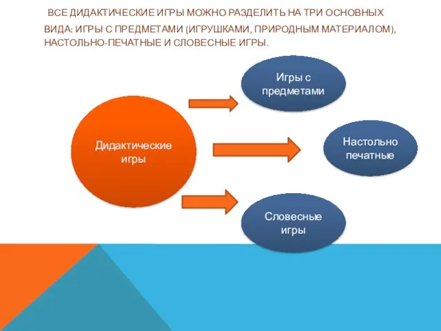 Все дидактические игры можно разделить на три основных вида: игры с предметами