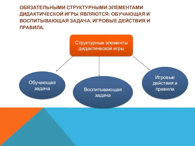 Обязательными структурными элементами дидактической игры являются: обучающая и воспитывающая задача, игровые действия