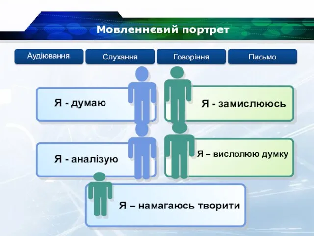 Мовленнєвий портрет Я - думаю Я - аналізую Я – намагаюсь творити Слухання Говоріння Письмо Аудіювання