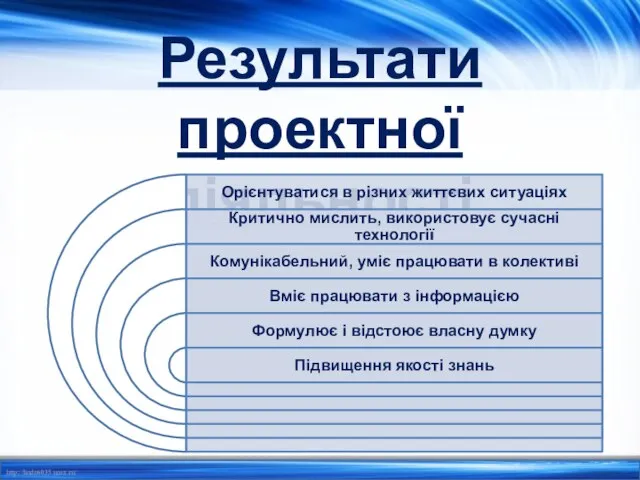 Результати проектної діяльності