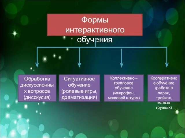 Формы интерактивного обучения Обработка дискуссионных вопросов (дисскусия) Ситуативное обучение (ролевые игры, драматизация)