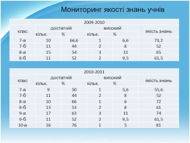 Мониторинг якості знань учнів