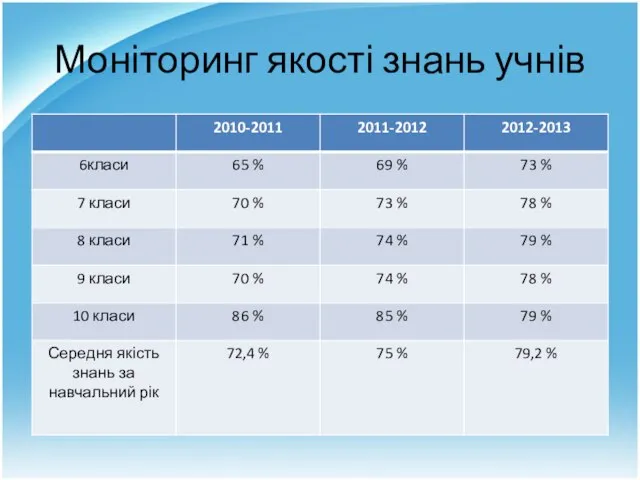 Моніторинг якості знань учнів