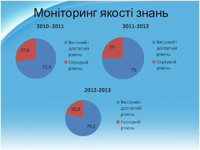 Моніторинг якості знань