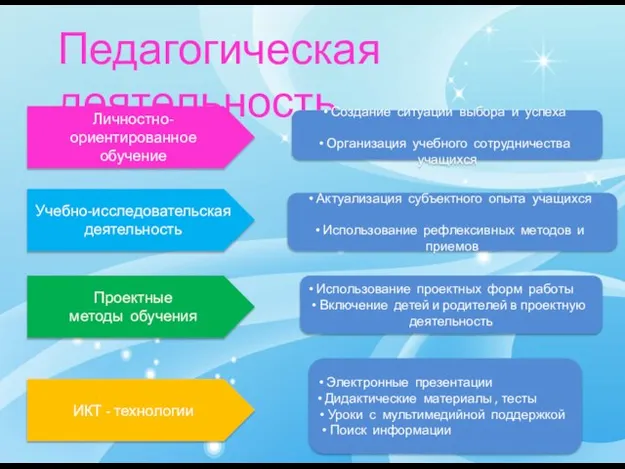 Педагогическая деятельность Электронные презентации 11 Дидактические материалы , тесты 11 Уроки с